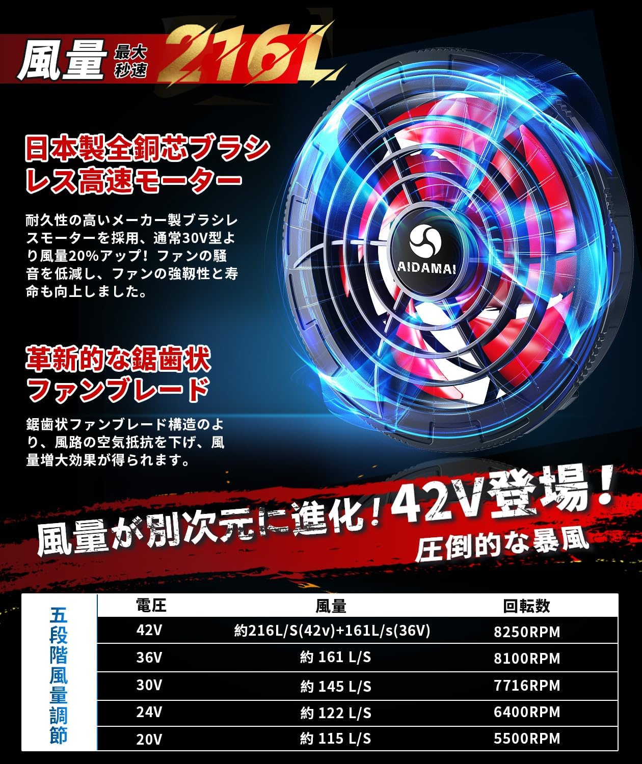 楽天市場】【最新2025 42V業界最強 30000mAh】作業服 ファンバッテリー