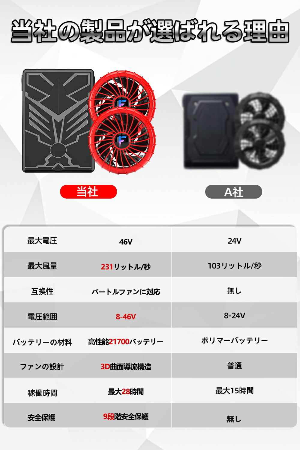 楽天市場】46V 超高出力 空調作業服 バッテリー ファンセット 空調 服