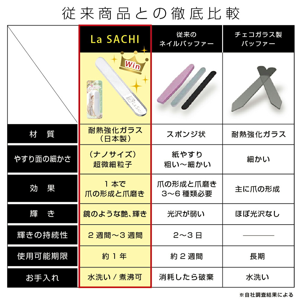 楽天市場】【ar9月号掲載！楽天1位】La SACHI 爪やすり 爪磨き ガラス