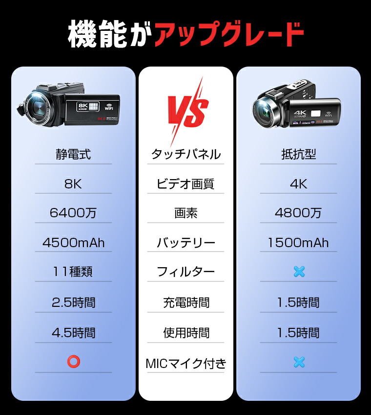 楽天市場】楽天1位【64GB SDカード無料贈呈】ビデオカメラ 8K4K 6400万
