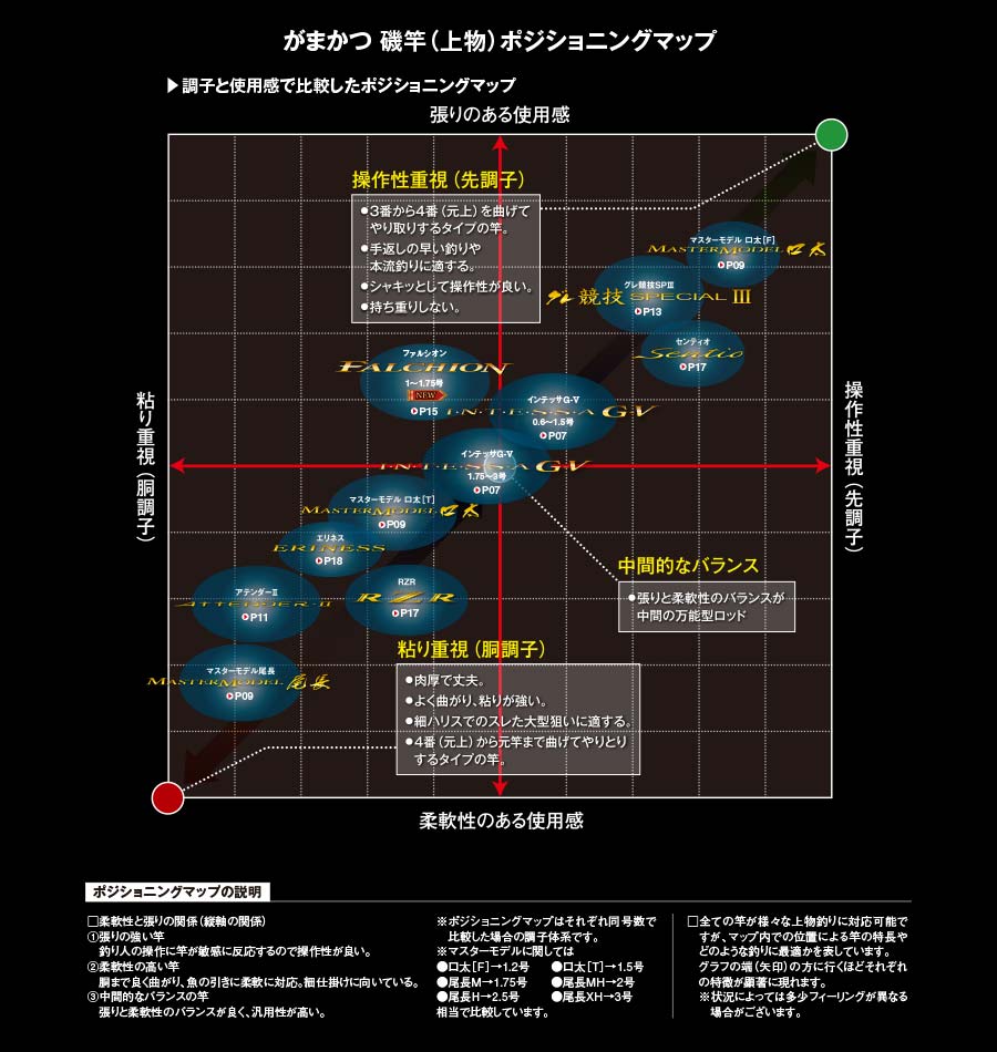 楽天市場】【がまかつ(Gamakatsu)】がま磯 RZR 2号 5.3m : つりぐの