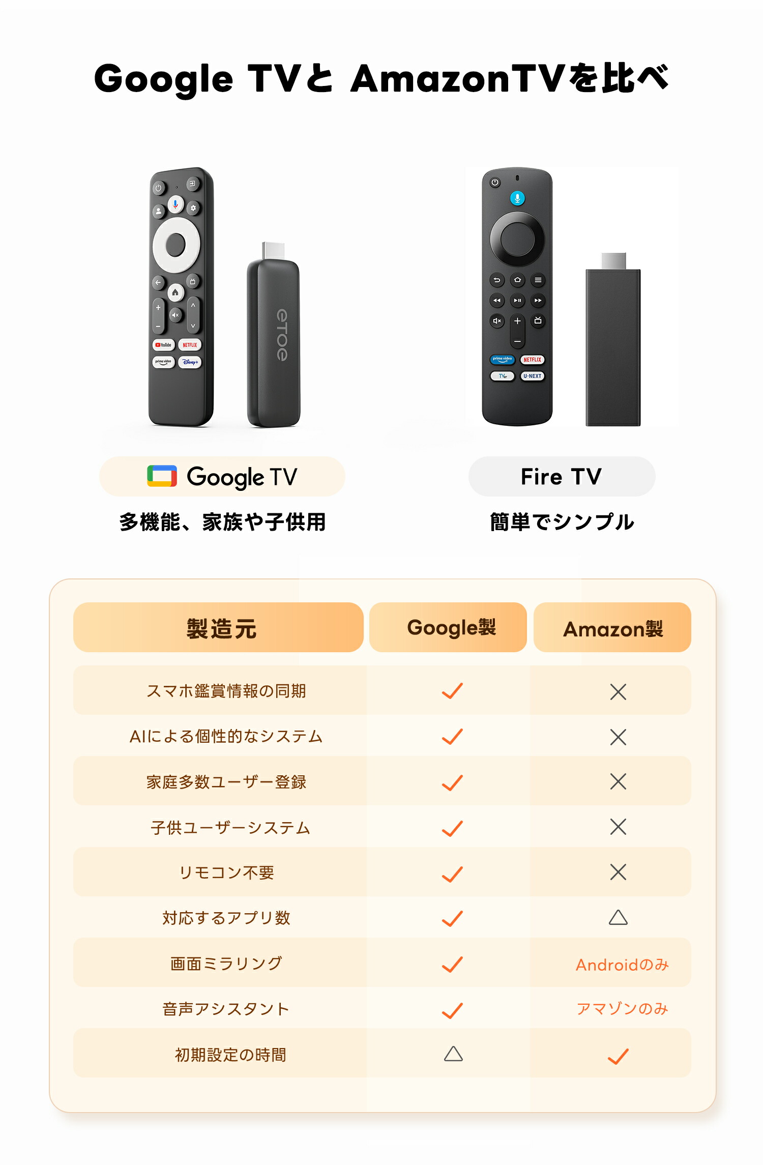 楽天市場】正規Google TV Stick最新版 テレビスティック Netflix