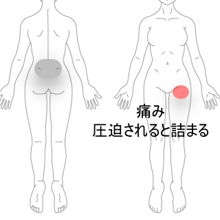 腰のストレッチ時に感じる股関節の詰まり感｜股関節痛、腰痛のツボ