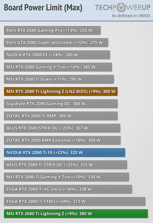 MSI GeForce RTX 2080 Ti Lightning Z 11 GB Review - Clock Speeds