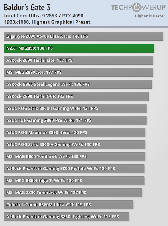 NZXT N9 Z890 Review - Performance | TechPowerUp