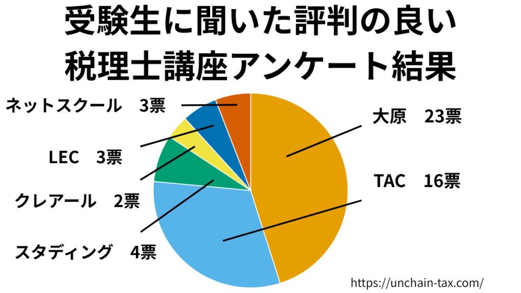 評判・口コミ徹底解説】資格の大原 税理士講座｜合格実績と強みで選ば