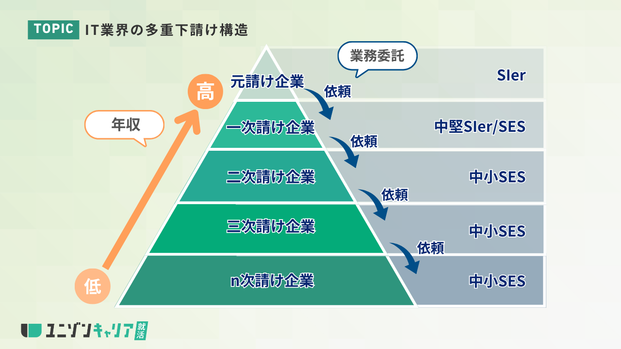 IT業界の多重下請け構造とは？ピラミッド構造における問題点や就活での
