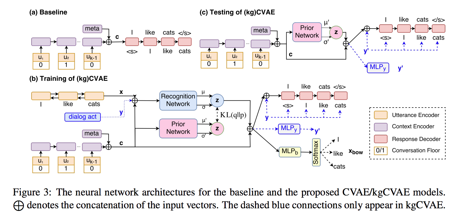 2017: Learning Discourse-level Diversity for Neural Dialog Models