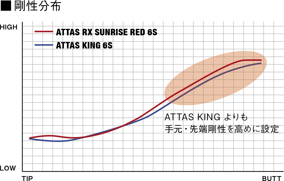 ATTAS RX SUNRISE RED｜カーボンシャフト製品｜UST Mamiya