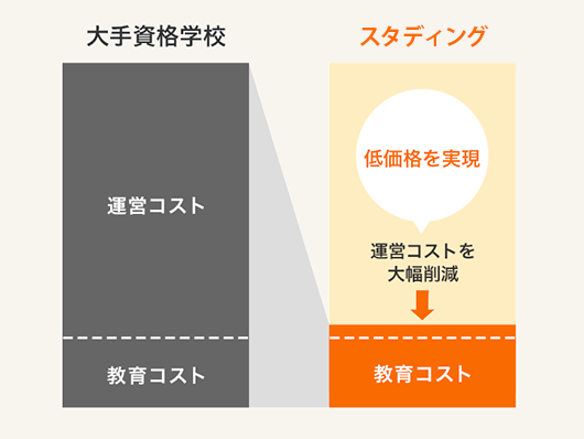 価格・キャンペーン - スマホで学べる通信講座で社会保険労務士資格を取得