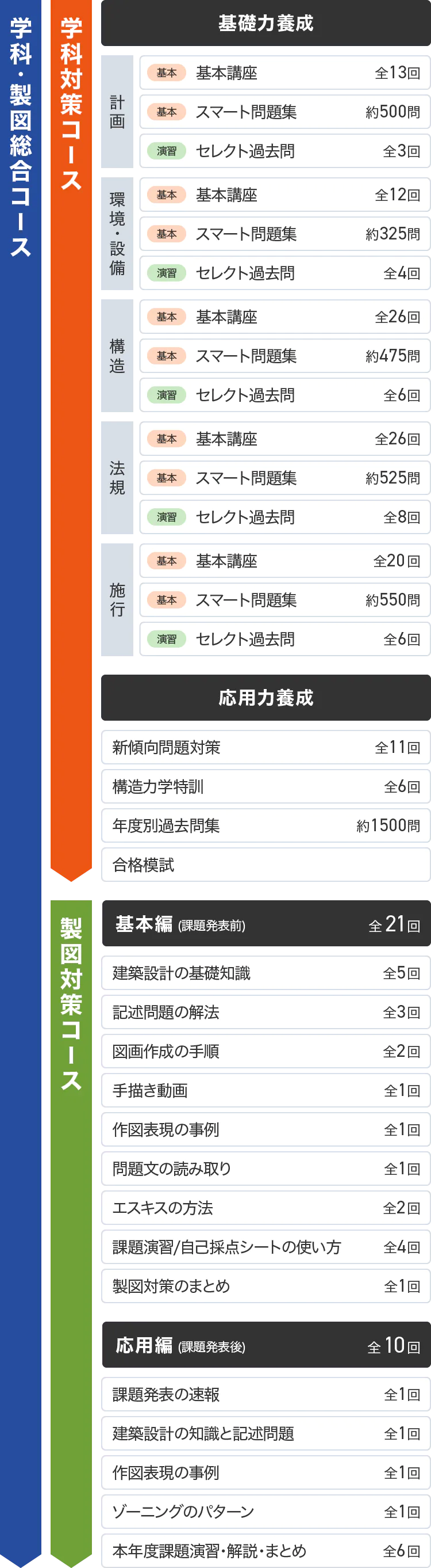 1級建築士学科対策コース[2026年合格目標]