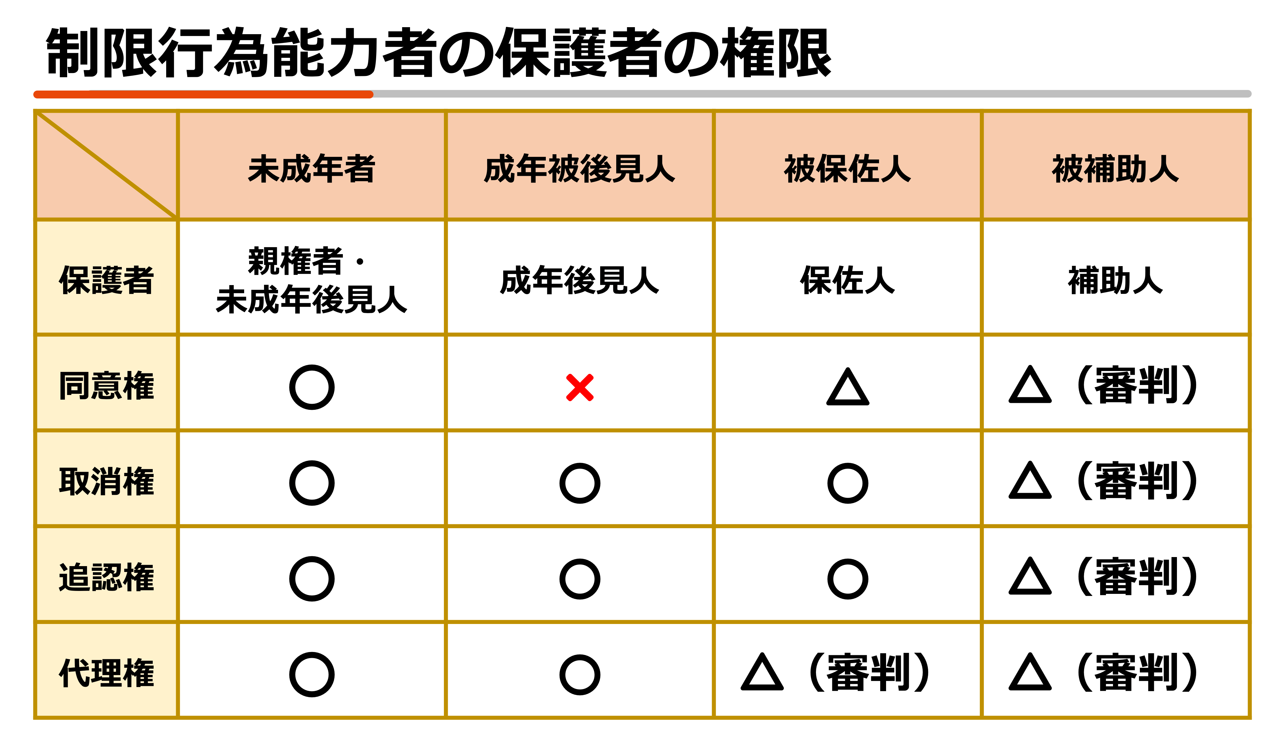行政書士合格コース コンプリート［2026年度合格目標］ - スマホで