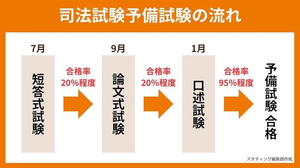 希少品】（個別相談・交渉大歓迎）司法試験・予備試験「シンプル答案