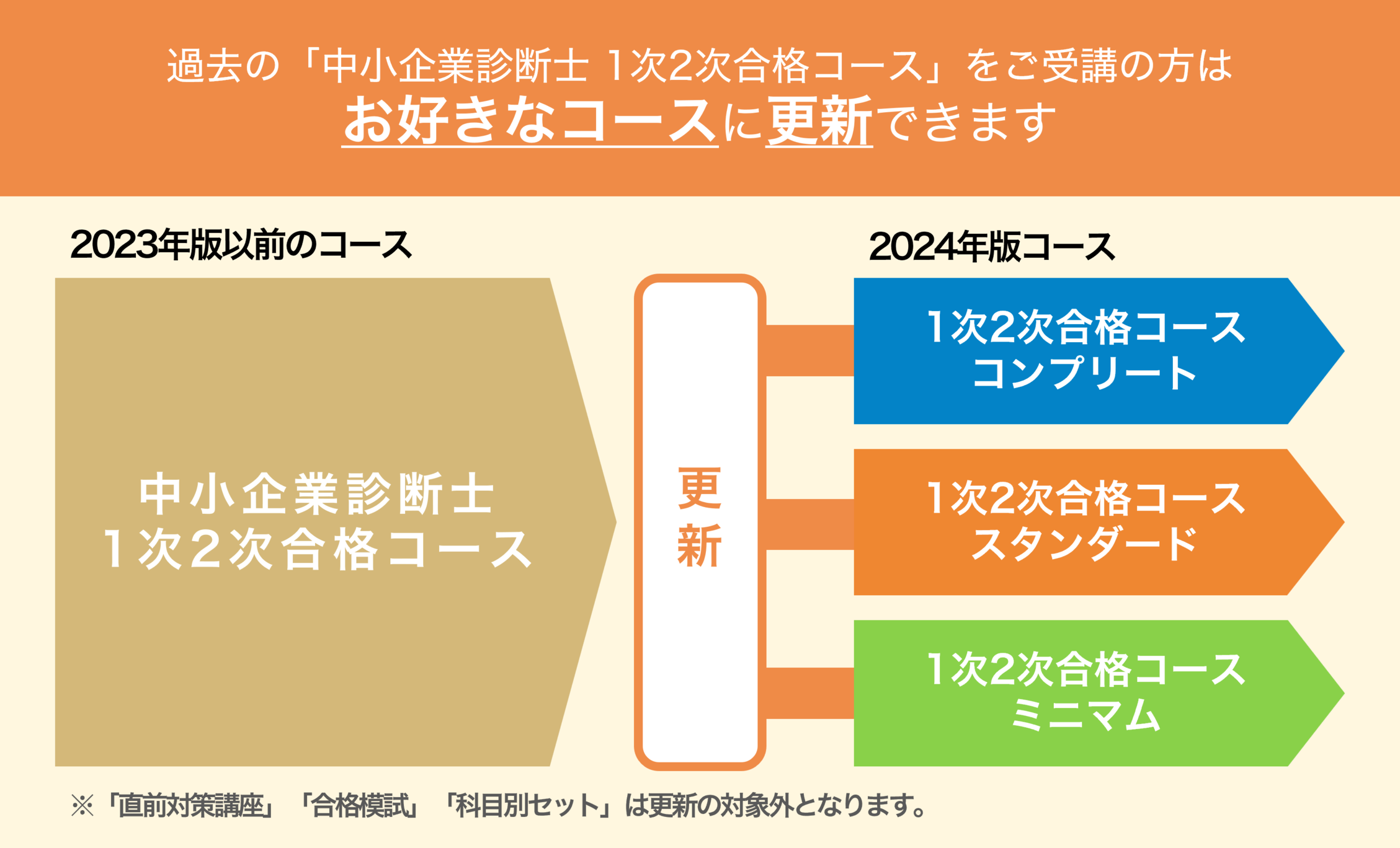 2024年度更新版】中小企業診断士講座各コース - スマホで学べる通信
