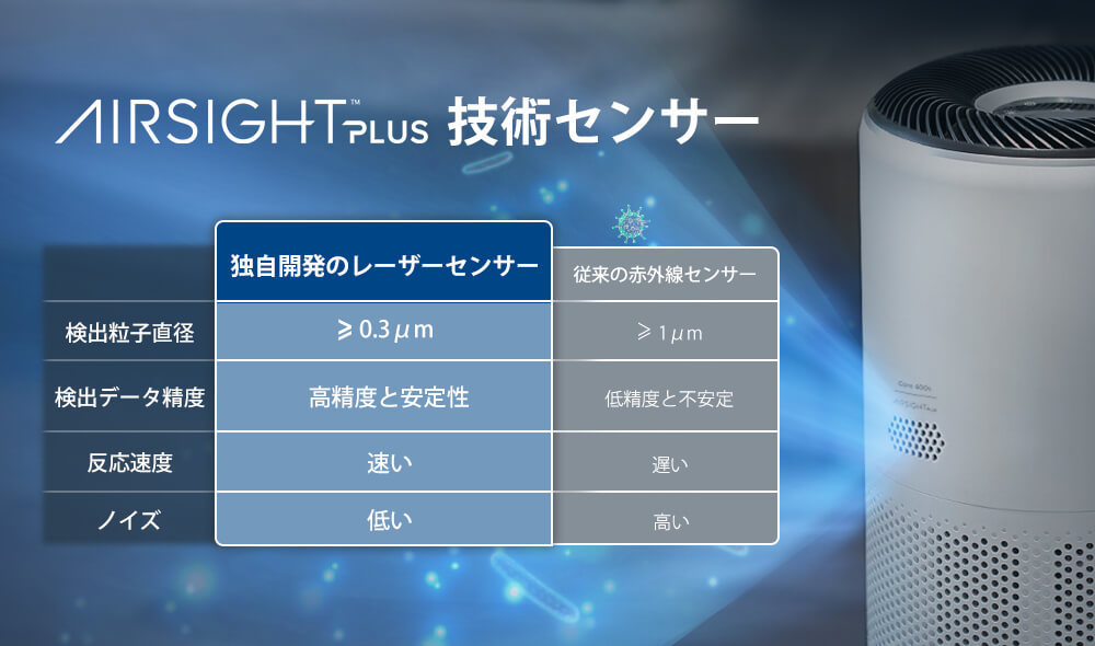 Levoit Core 400S 空気清浄機