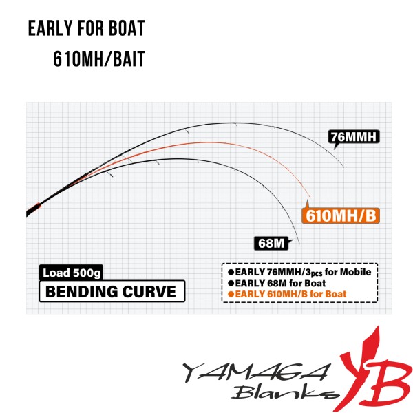 Baitcasting Rod Yamaga Blanks Early for Boat 610MH/Bait - Buy at