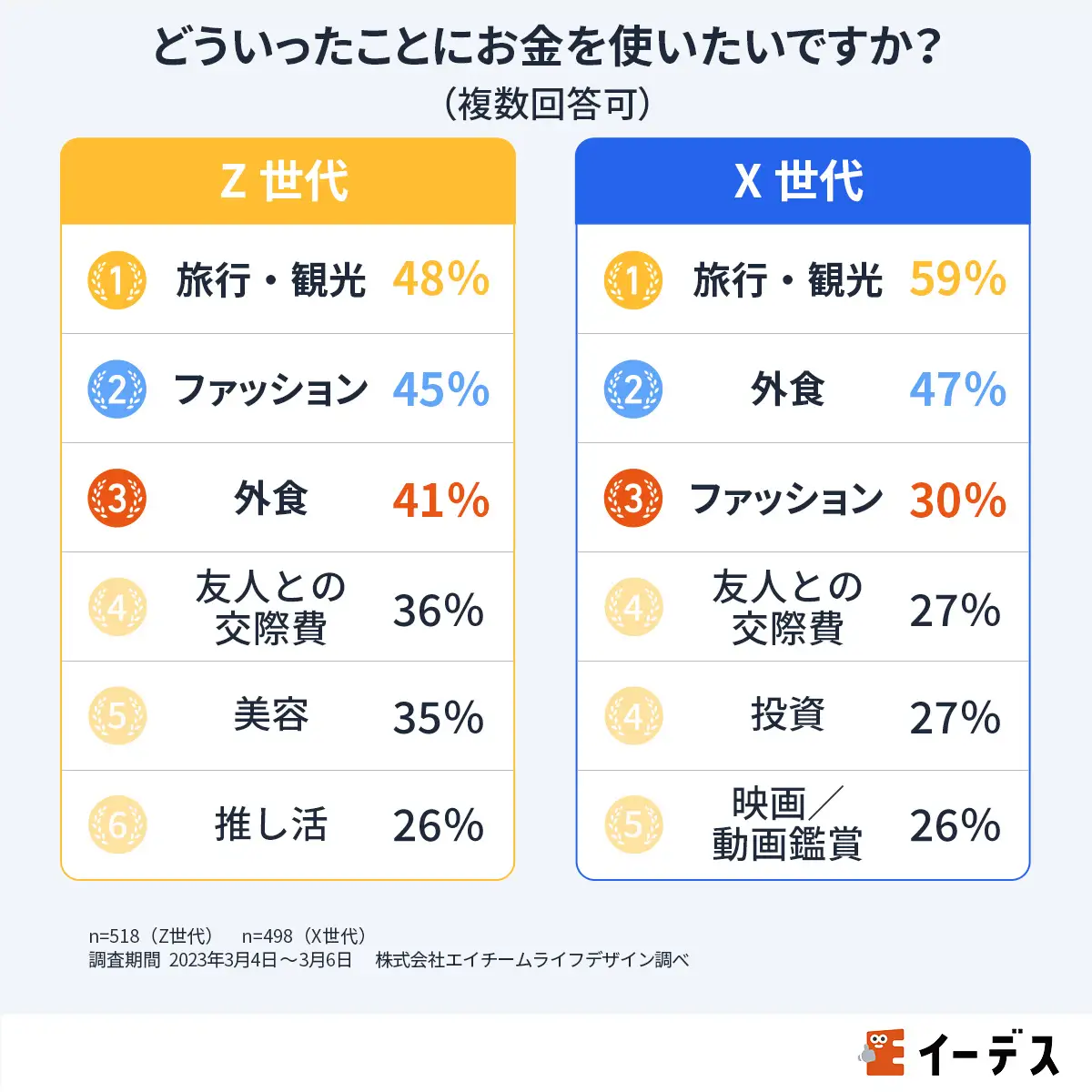 Z世代・X世代がお金をかけたいもの1位は「旅行」。「お金がなくても