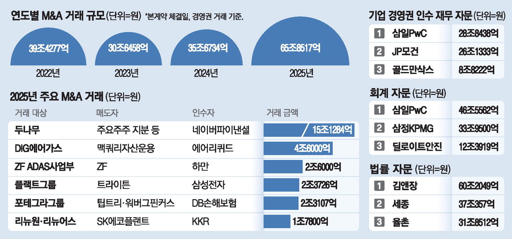 今年の買収·合併(M&A)市場が前年に比べ2倍近い成長傾向を示した。 企業