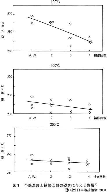 Q-10-07-01 - 機器・配管における同一箇所で許容される補修回数