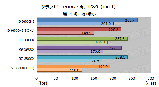全コア最大5GHz動作のCPU「Core i9-9900KS」は，ゲーマーの新しい