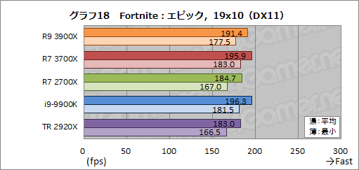 Ryzen 9 3900X」「Ryzen 7 3700X」レビュー。期待のZen 2は競合に迫る