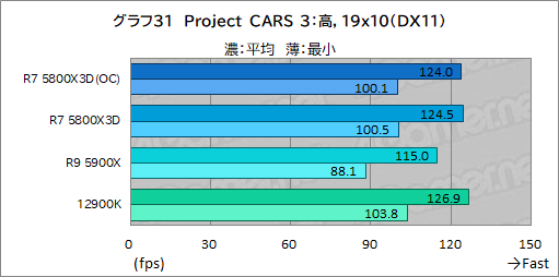 大容量L3キャッシュ搭載の「Ryzen 7 5800X3D」は，12〜16コアの