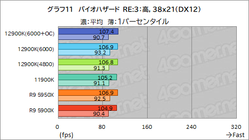 第12世代Coreの最上位CPU「Core i9-12900K」レビュー。Alder Lake-Sは