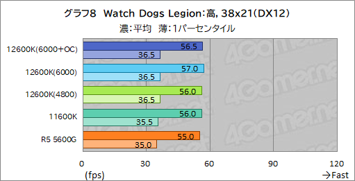 第12世代Core「Core i5-12600K」の実力を検証。ミドルクラスCPUの常識