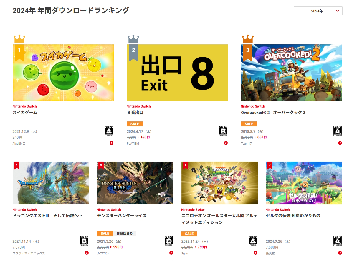 2024年のSwitch用ソフト年間DLランキング1位は「スイカゲーム」。本体