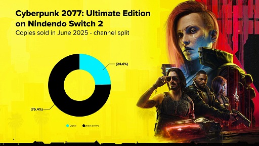 Switch2版「サイバーパンク2077」の販売数は75％がパッケージ版。CD