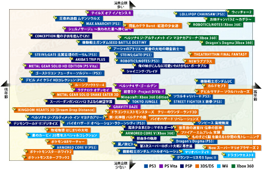 2012年のゲーム売り上げランキング＆ハードの販売数推移，さらに