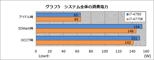 Haswell Refresh」の「Core i7-4790」を動かしてみた。体感速度は