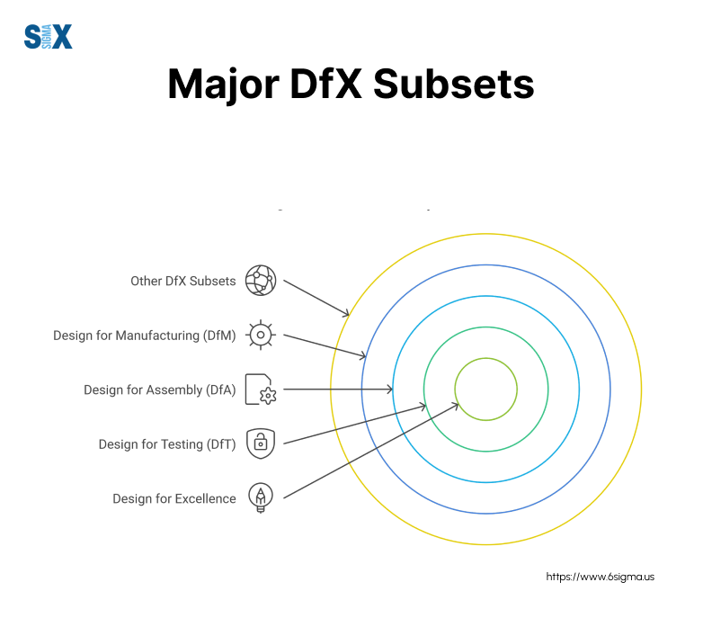 Design for Excellence (Dfx): Optimizing Product Development
