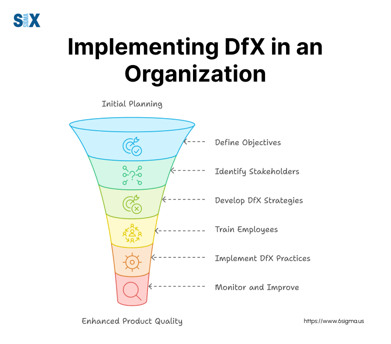 Design for Excellence (Dfx): Optimizing Product Development