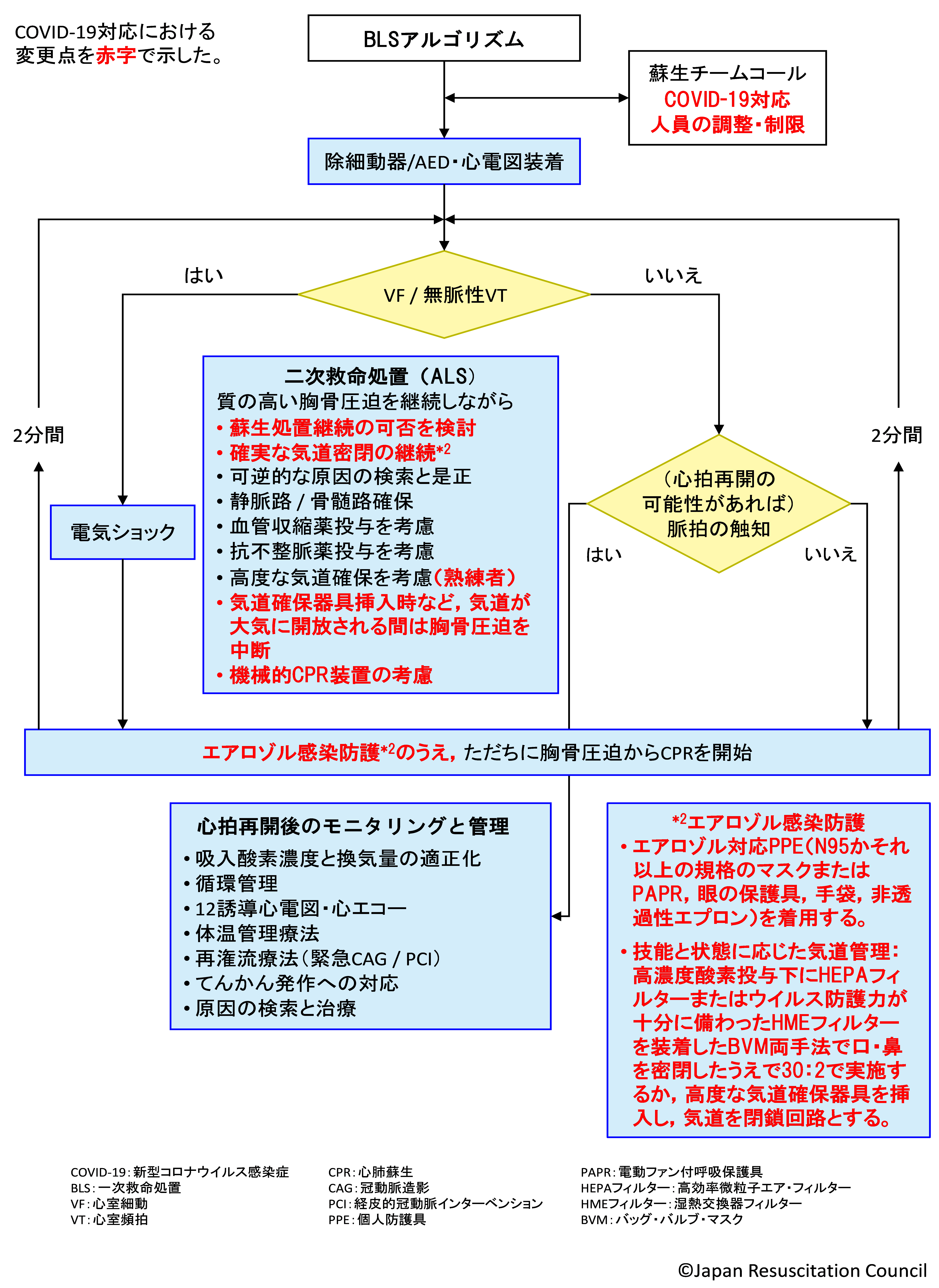 COVID-19流行期の救命処置 | COVID-19有識者会議