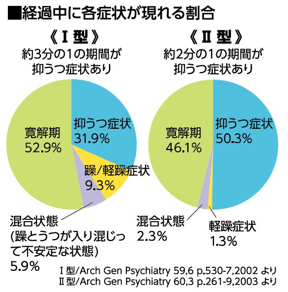 気分の高揚と落ち込みを繰り返す『双極性障害』