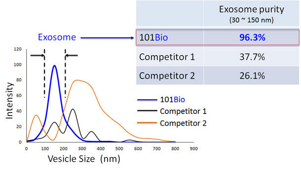 PureExo® エクソソーム単離キット | 細胞培養上清または血清／血漿