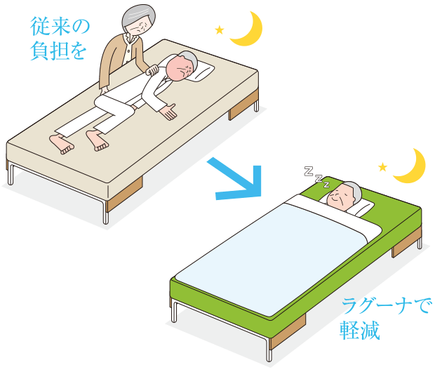 スモールチェンジ ラグーナ | CAPE：床ずれ防止用具の専門メーカー