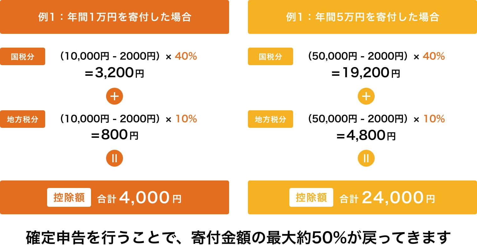 寄付金控除｜ケア・インターナショナル ジャパン