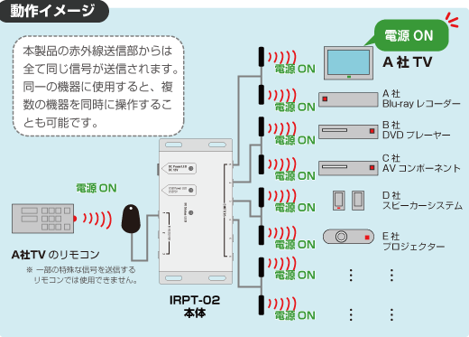 赤外線リモコンリピーター IRPT-02｜株式会社キャストレード