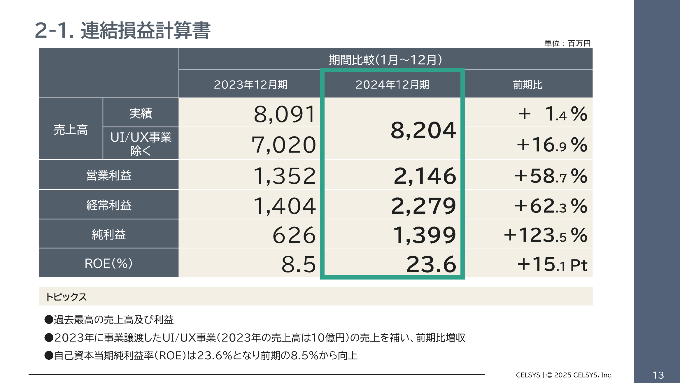 セルシス、「中期経営計画」及び「2024年12月期 決算短信」を発表 | CELSYS