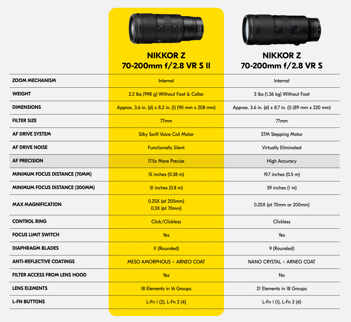 ニコンがNIKKOR Z 70-200mm f/2.8 VR S II レンズを発表 | CineD