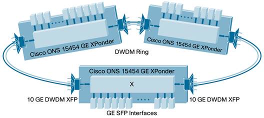 Gigabit Carrier Ethernet DWDM XPonder Card for the Cisco ONS 15454