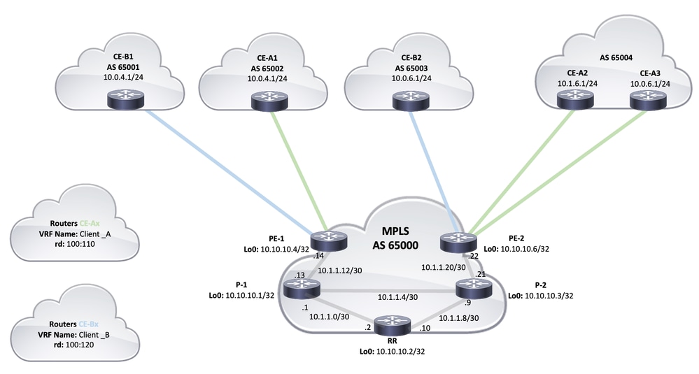 基本的な MPLS VPN ネットワークの設定 - Cisco