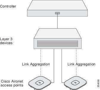 Getting Started Guide - Cisco Aironet 3800 Series Access Points