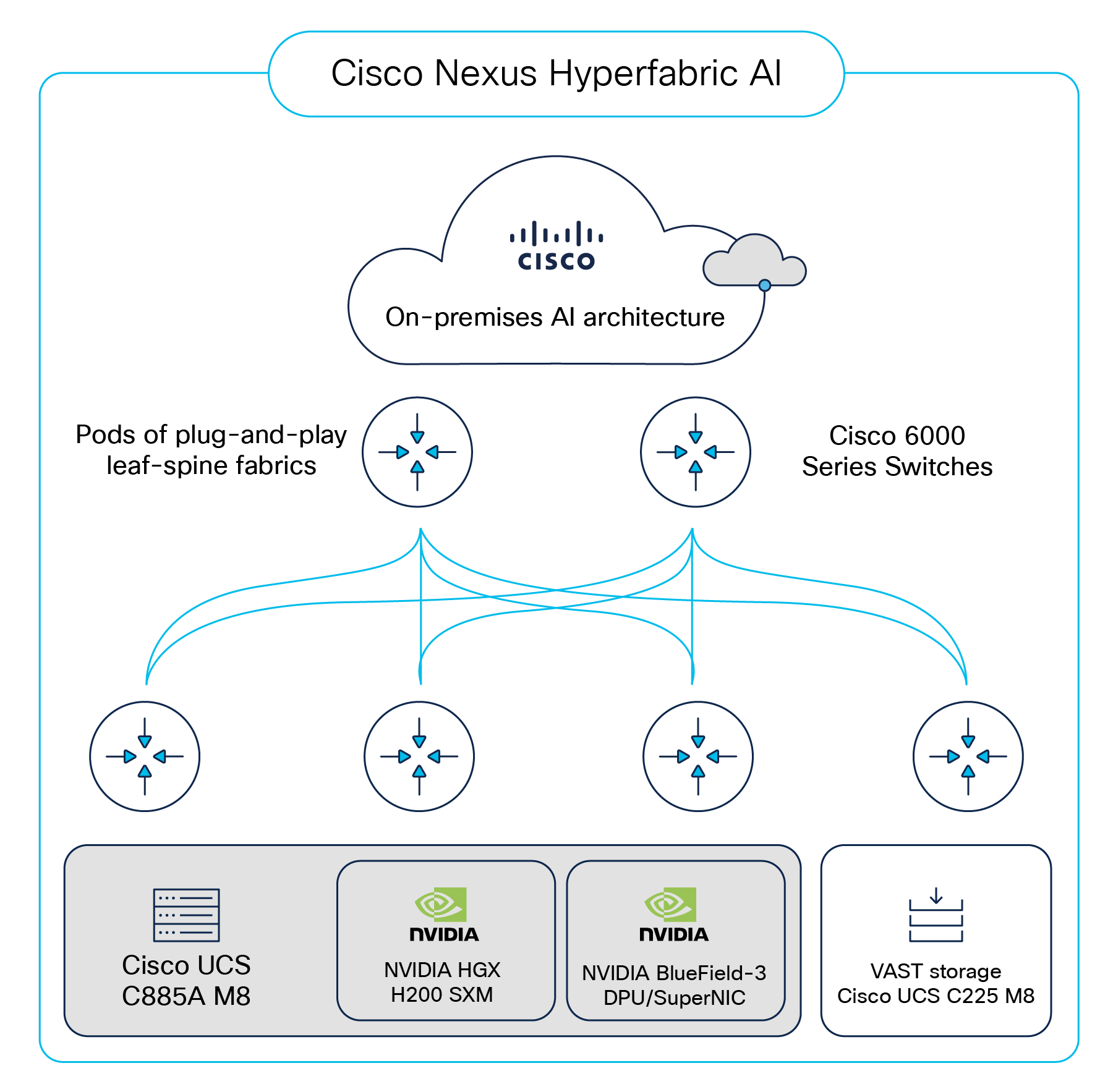 NVIDIA 認定 Cisco Nexus HyperFabric AI エンタープライ ズ