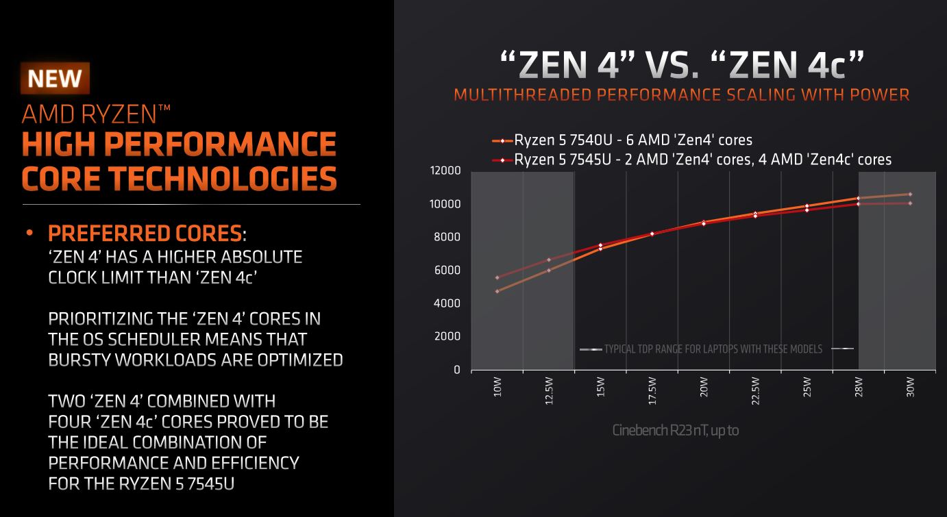 AMD brings Zen 4c-infused Z1 to laptops with Ryzen 5 7545U and
