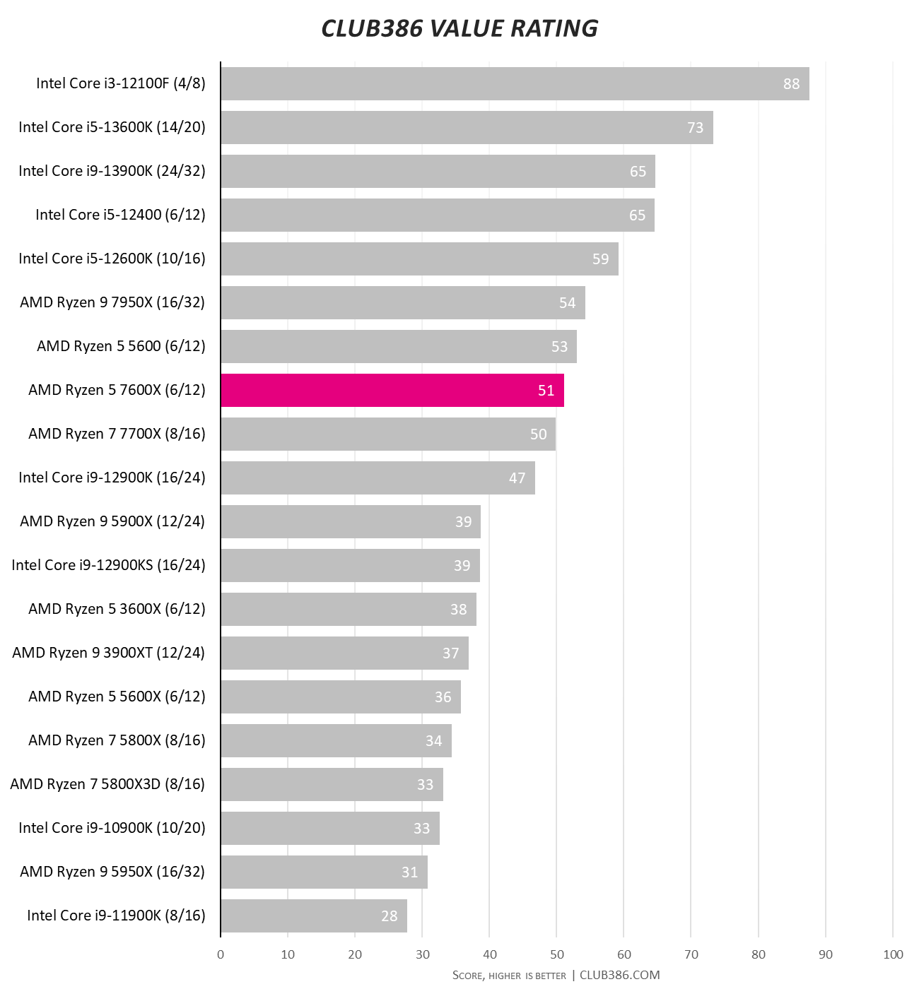AMD Ryzen 5 7600X review: more firepower please | Club386