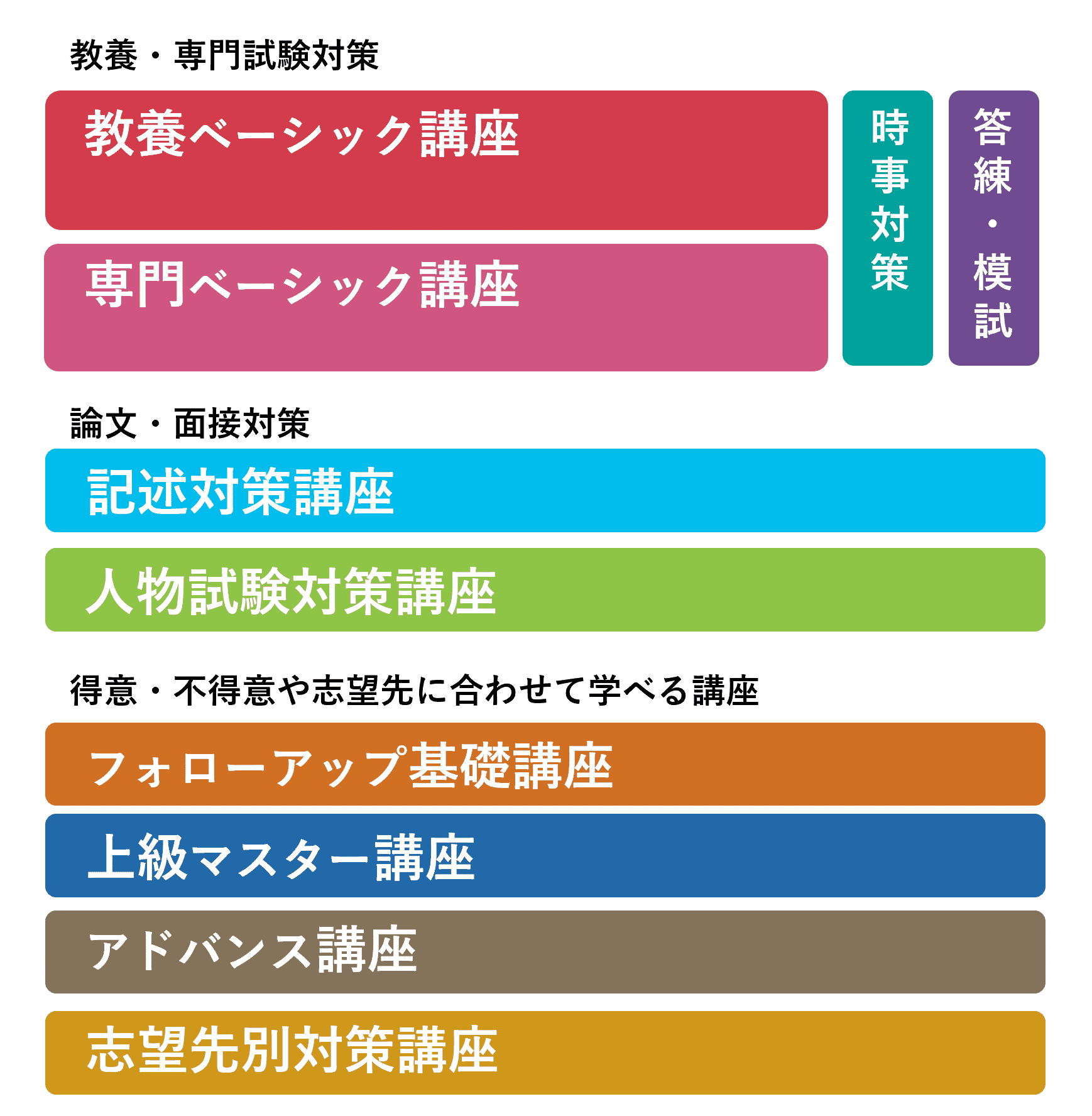 心理・福祉系コースカリキュラム | クレアール公務員試験通信講座