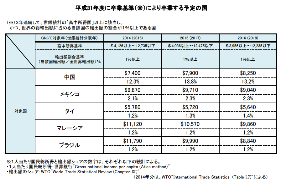 特恵関税が使えなくなる(平成31年中国貨物注意) – 関税削減.com【HS